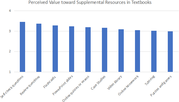 Perceived value toward supplemental resources in textbooks in average rating scores
