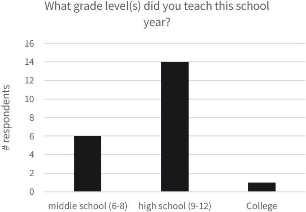 In-service teachers’ responses to the question, What grade level(s) did you teach this school year?