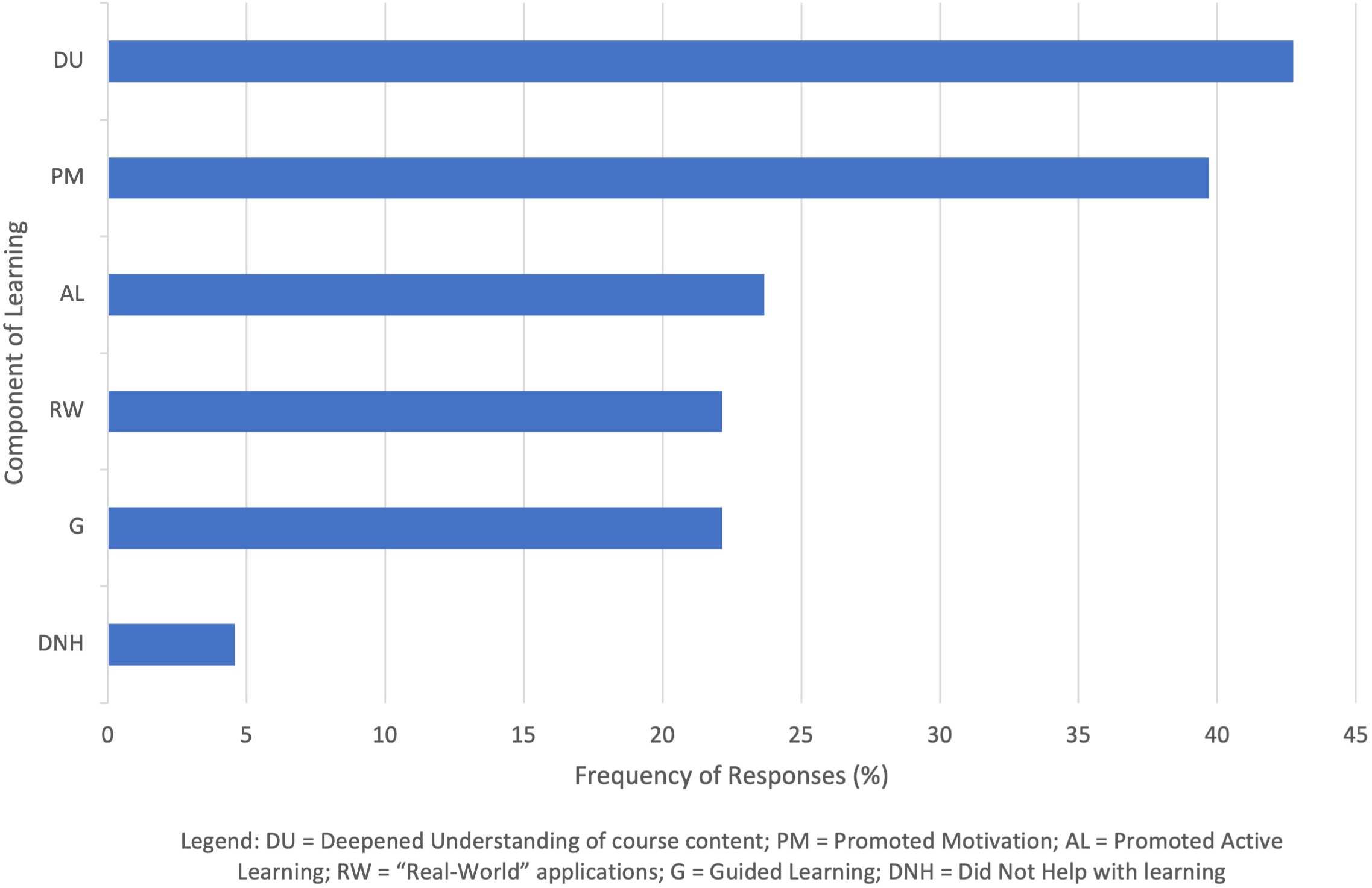 Frequency of responses for each component of learning, summer 2021 (n = 131)