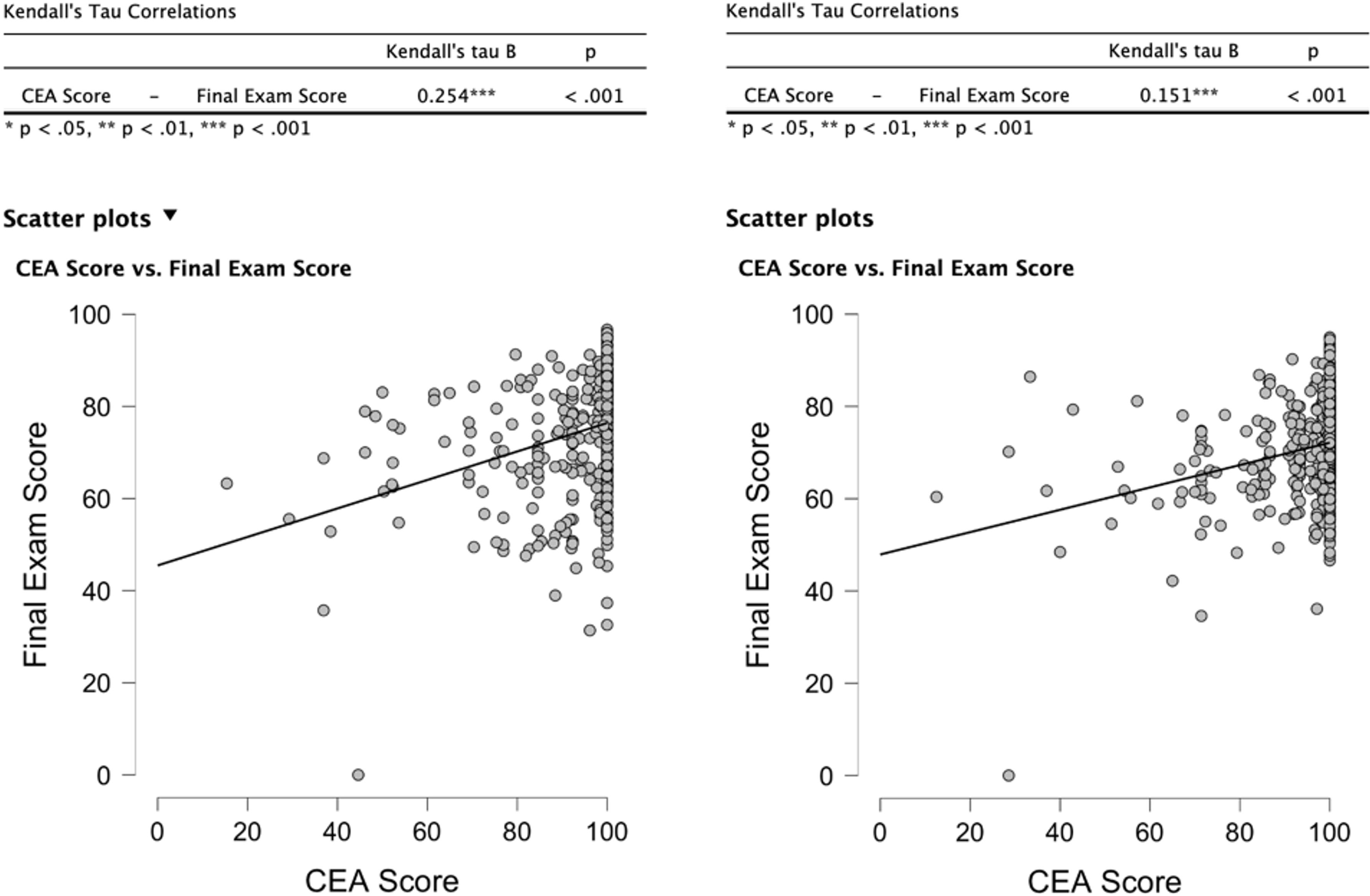 CEA scores are significantly correlated with final exam scores in EVSC 100 (left) and GEOG 104 (right), but with moderate and weak effects, respectively