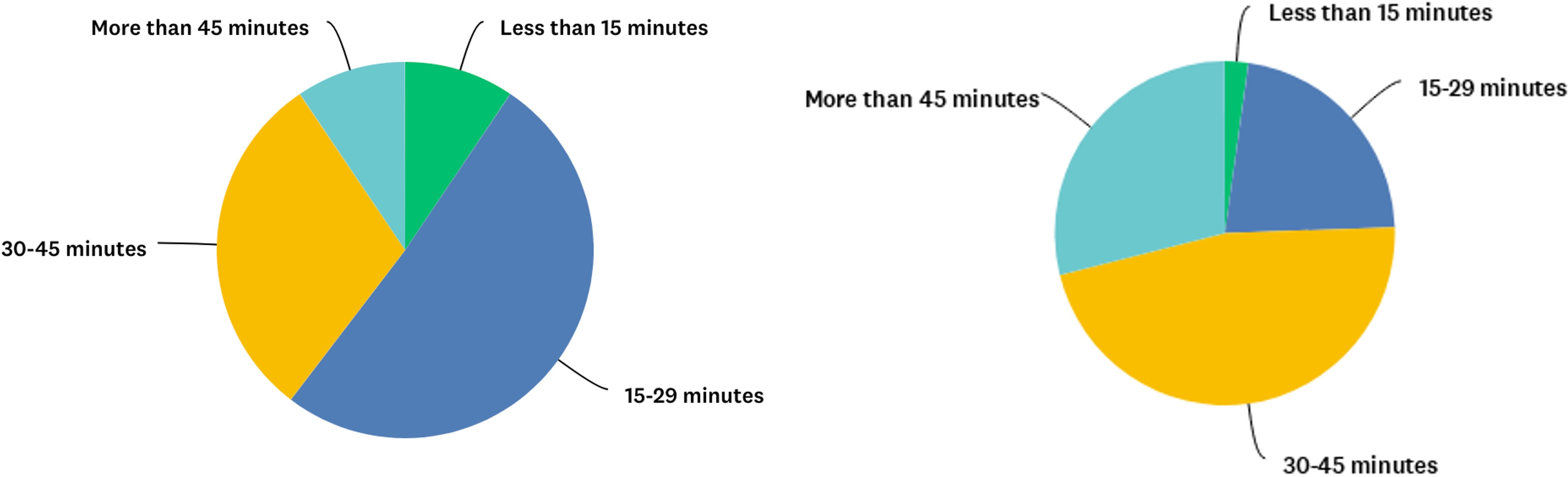 Average amount of time per week spent on CEAs in EVSC 100 (left) and GEOG 104 (right)