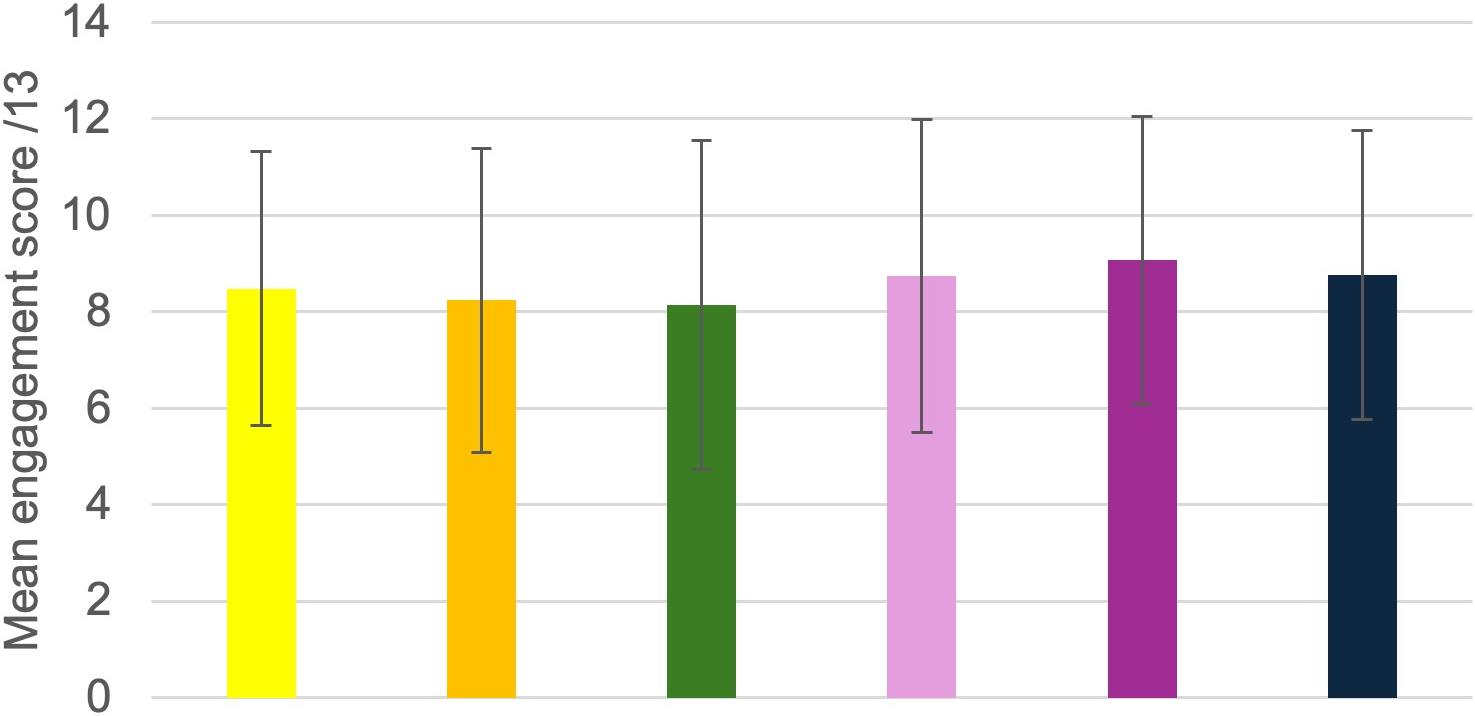 Mean engagement score showed no significant difference between revised Bloom's taxonomy level (Krathwohl, 2002), legend below