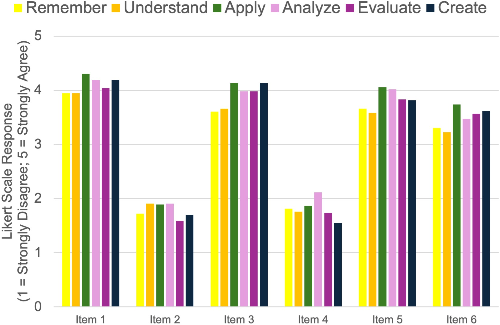 Median Likert scale response score by item, by revised Bloom's taxonomy level (Krathwohl, 2002)