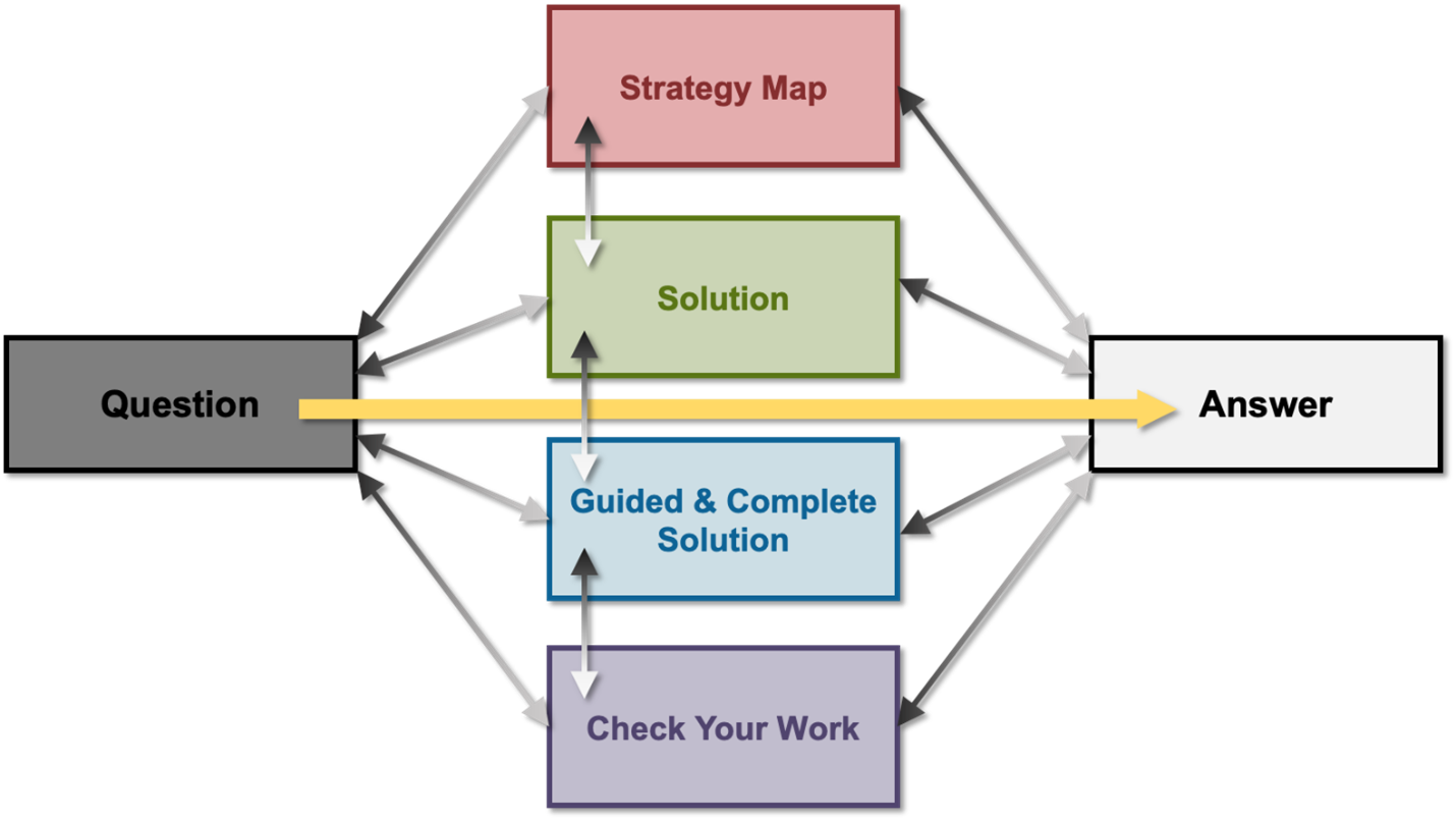 A visual representation or flow chart displaying the varying paths students may follow as they move from reading the question to finding the answer. Students may or may not require additional support to understand the process of solving the practice problem. As a student moves from “Strategy Map” to “Solution” to “Guided & Complete Solution” (i.e., top to bottom), an increasing level of detail is provided to better comprehend the related theory behind each step.