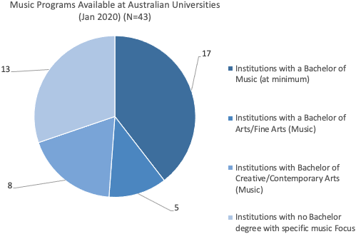 Number of Australian Universities offering all forms of music degrees as of January 2020