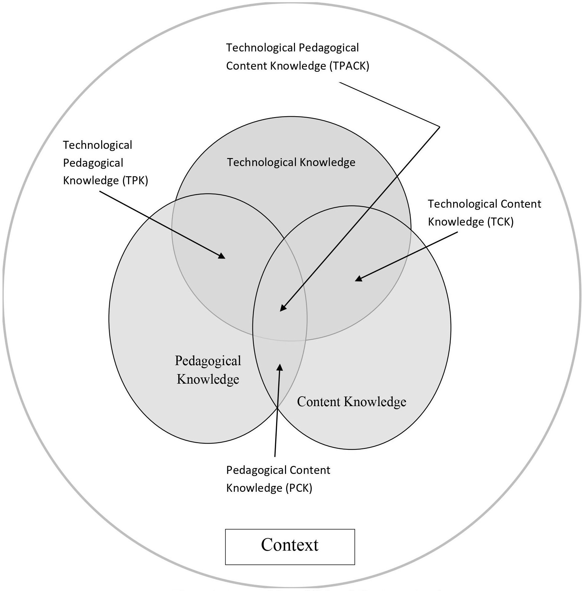The technological, pedagogical, and content knowledge (TPACK) framework [adapted from Mishra and Koehler (2006)]