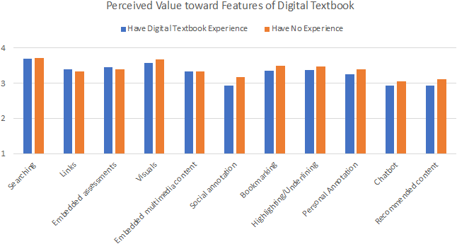 Perceived value toward features of digital textbooks in average rating scores