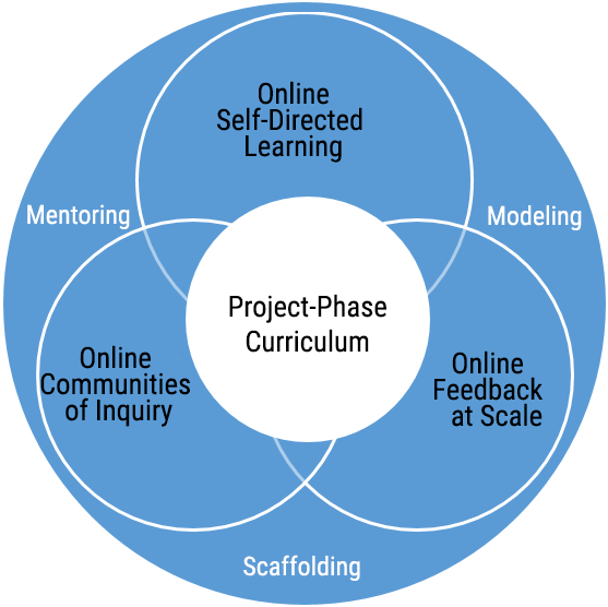 Online project-based learning model
