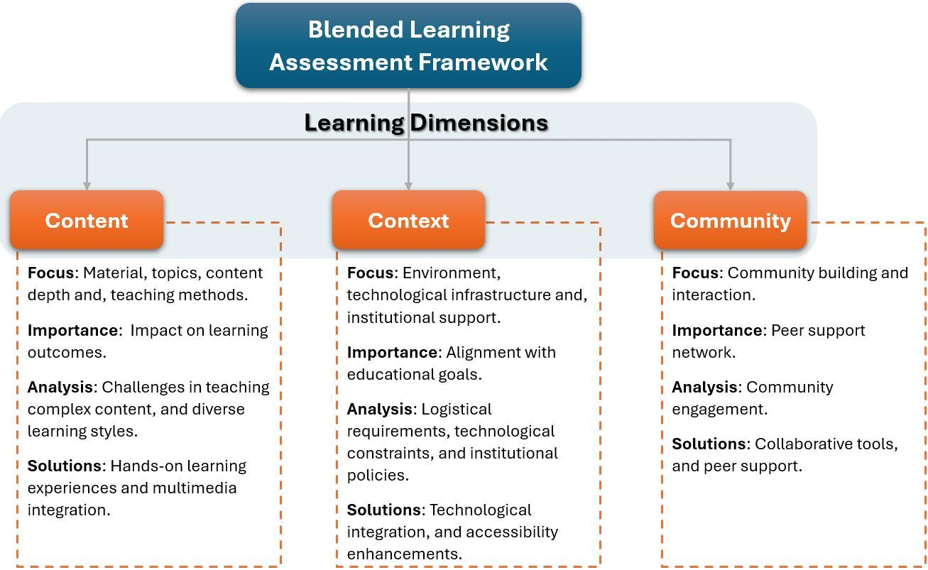 Orchestrating optimal blended learning in theoretical courses framework