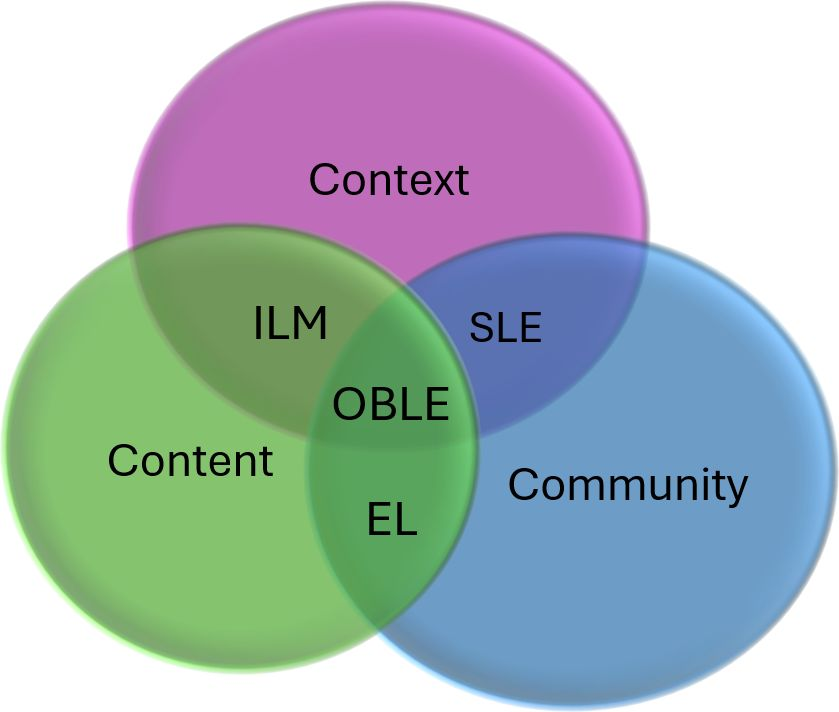 The visual relationship between those three dimensions (context, content, and community)