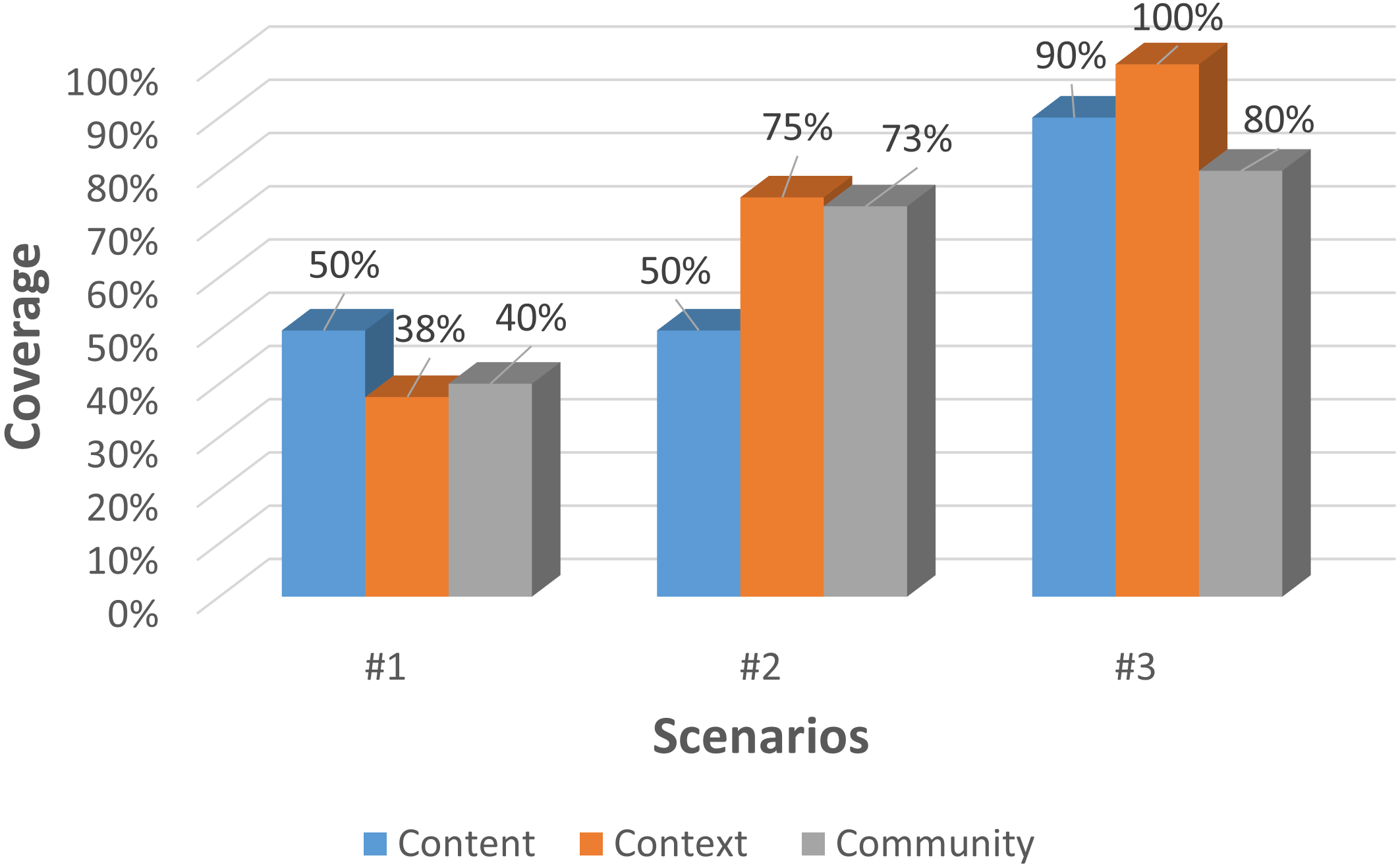 Scores calculated based on scenarios simulation