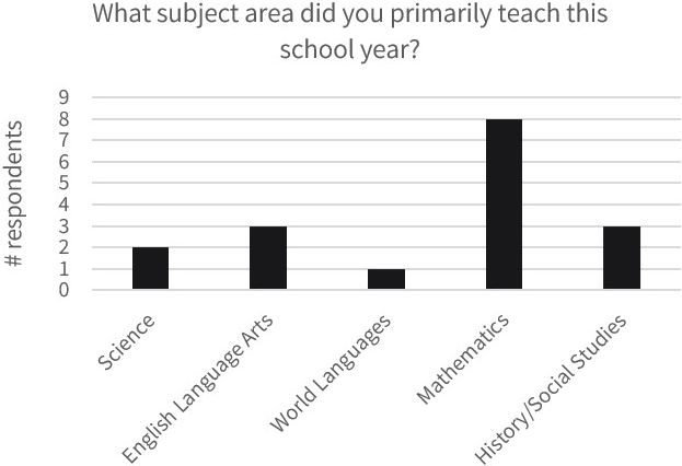In-service teachers’ responses to the question, What subject area did you primarily teach this school year?