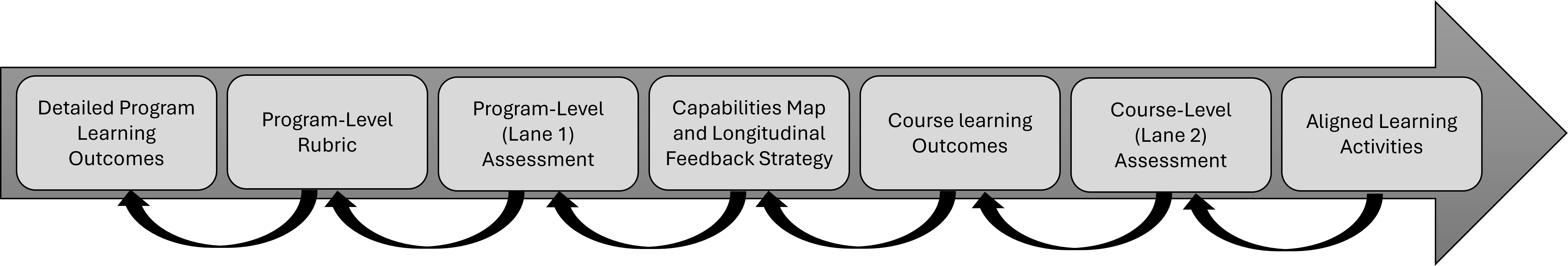 Curriculum design framework for implementing constructive alignment within a two-lane assessment architecture. The rightward arrow represents the sequential design logic linking program learning outcomes, program-level assessment (lane 1), course-level outcomes and assessments (lane 2), and aligned learning activities. The leftward arrows indicate the iterative nature of curriculum design, where earlier stages are revisited as programs refine outcomes, assessment strategies, and learning activities over time.